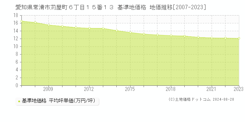 愛知県常滑市苅屋町６丁目１５番１３ 基準地価 地価推移[2007-2024]