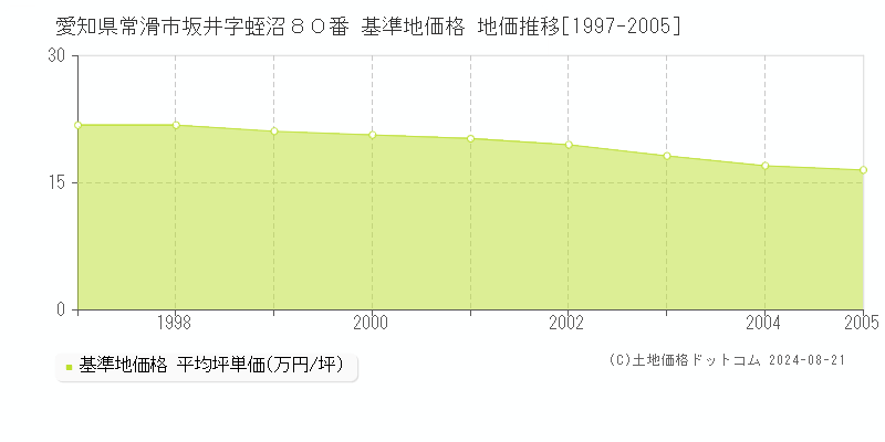 愛知県常滑市坂井字蛭沼８０番 基準地価 地価推移[1997-2005]