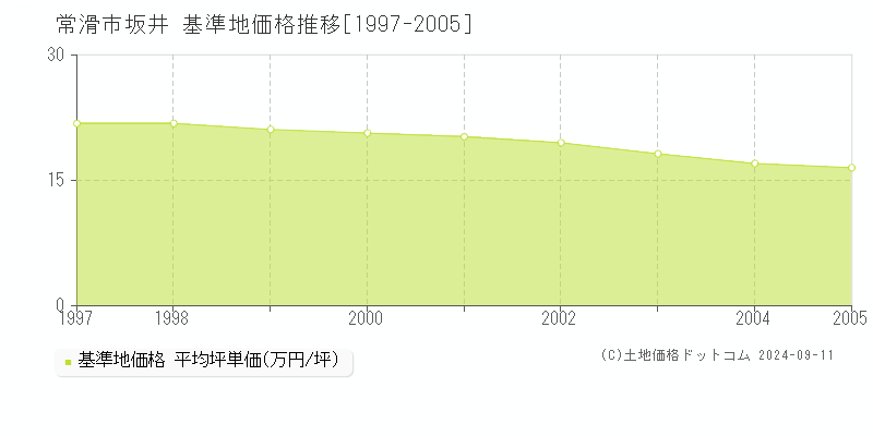 坂井(常滑市)の基準地価格推移グラフ(坪単価)[1997-2005年]