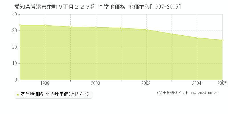 愛知県常滑市栄町６丁目２２３番 基準地価格 地価推移[1997-2005]