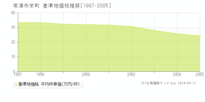 栄町(常滑市)の基準地価推移グラフ(坪単価)[1997-2005年]