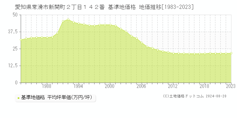 愛知県常滑市新開町２丁目１４２番 基準地価格 地価推移[1983-2023]