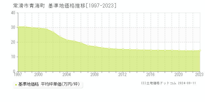 青海町(常滑市)の基準地価格推移グラフ(坪単価)[1997-2023年]