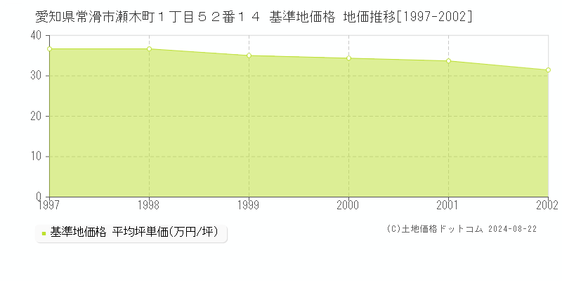 愛知県常滑市瀬木町１丁目５２番１４ 基準地価 地価推移[1997-2002]