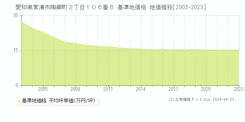 愛知県常滑市陶郷町２丁目１０６番８ 基準地価格 地価推移[2003-2023]