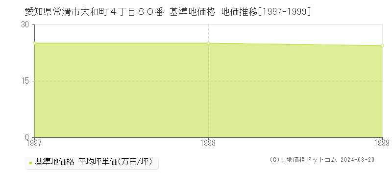 愛知県常滑市大和町４丁目８０番 基準地価格 地価推移[1997-1999]