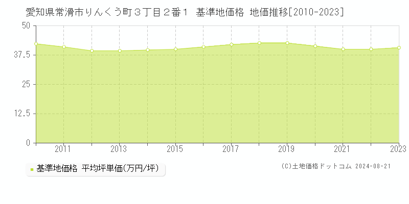 愛知県常滑市りんくう町３丁目２番１ 基準地価格 地価推移[2010-2023]