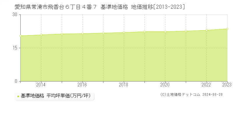 愛知県常滑市飛香台６丁目４番７ 基準地価 地価推移[2013-2024]