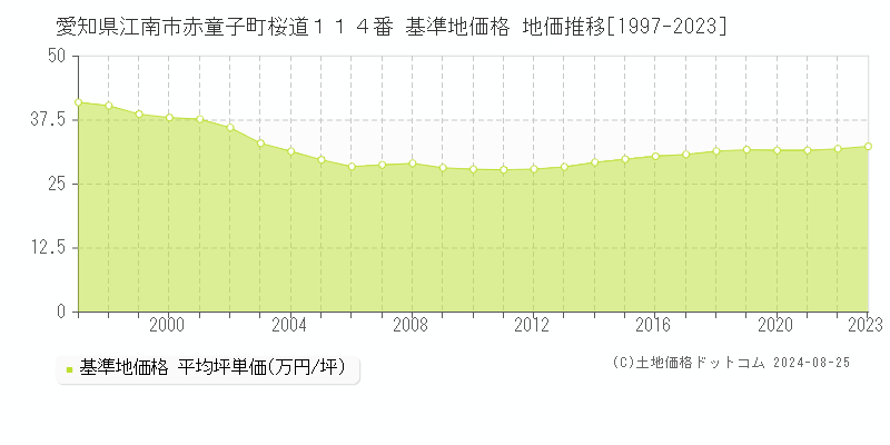 愛知県江南市赤童子町桜道１１４番 基準地価 地価推移[1997-2024]