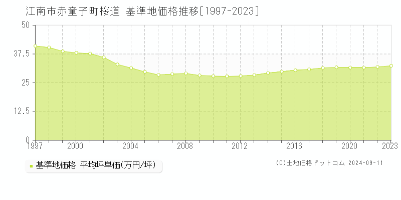 赤童子町桜道(江南市)の基準地価推移グラフ(坪単価)[1997-2024年]