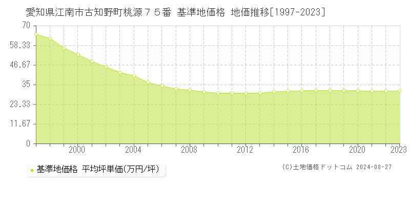 愛知県江南市古知野町桃源７５番 基準地価格 地価推移[1997-2023]