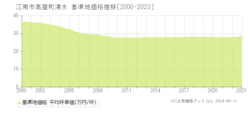 高屋町清水(江南市)の基準地価推移グラフ(坪単価)[2000-2024年]