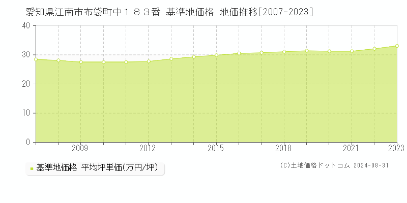 愛知県江南市布袋町中１８３番 基準地価格 地価推移[2007-2023]