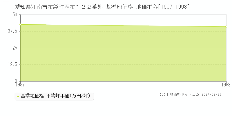 愛知県江南市布袋町西布１２２番外 基準地価格 地価推移[1997-1998]