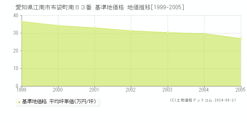 愛知県江南市布袋町南８３番 基準地価 地価推移[1999-2005]