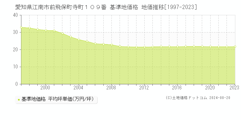 愛知県江南市前飛保町寺町１０９番 基準地価格 地価推移[1997-2023]