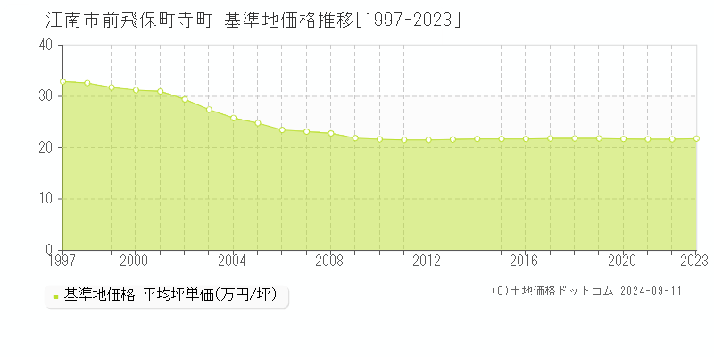 前飛保町寺町(江南市)の基準地価格推移グラフ(坪単価)[1997-2023年]