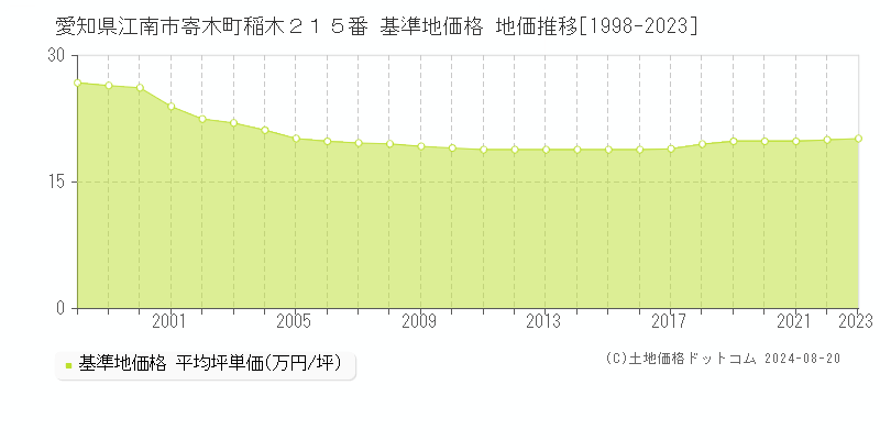 愛知県江南市寄木町稲木２１５番 基準地価 地価推移[1998-2024]