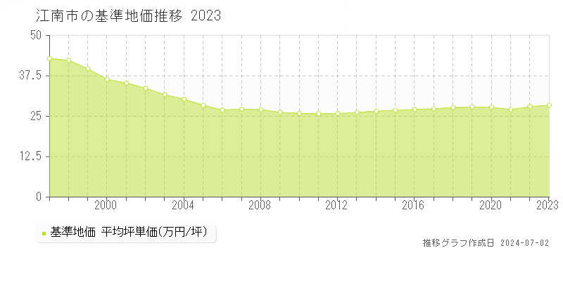 江南市の基準地価推移グラフ 