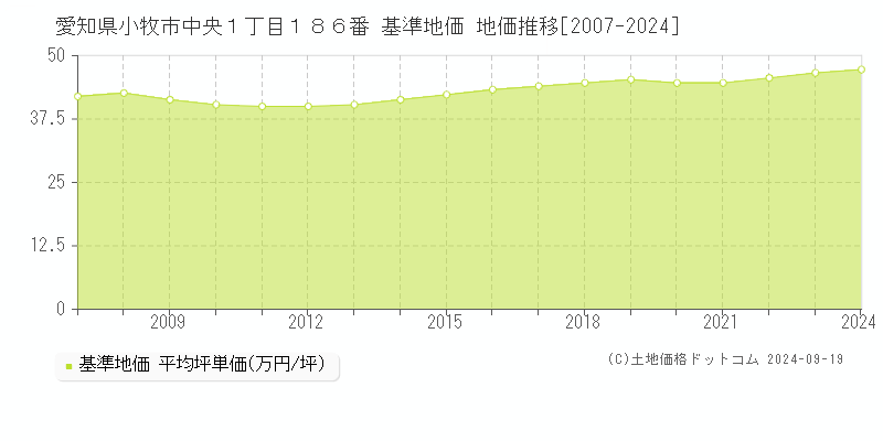 愛知県小牧市中央１丁目１８６番 基準地価 地価推移[2007-2024]