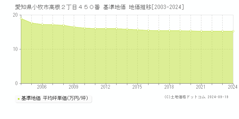 愛知県小牧市高根２丁目４５０番 基準地価 地価推移[2003-2024]