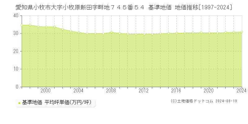 愛知県小牧市大字小牧原新田字畔地７４５番５４ 基準地価 地価推移[1997-2024]