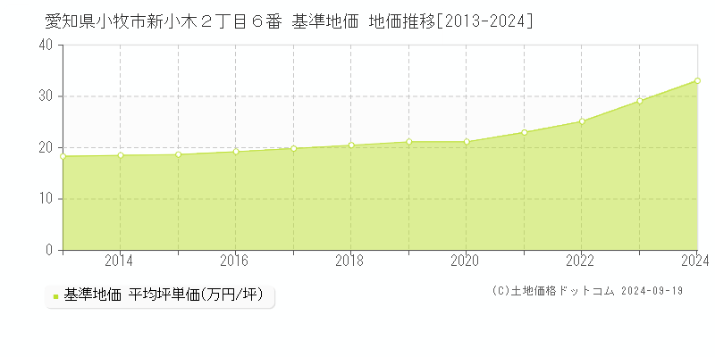 愛知県小牧市新小木２丁目６番 基準地価 地価推移[2013-2024]