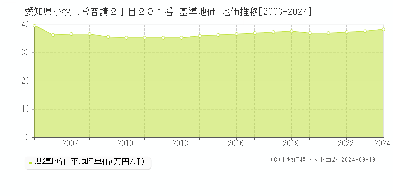 愛知県小牧市常普請２丁目２８１番 基準地価 地価推移[2003-2024]