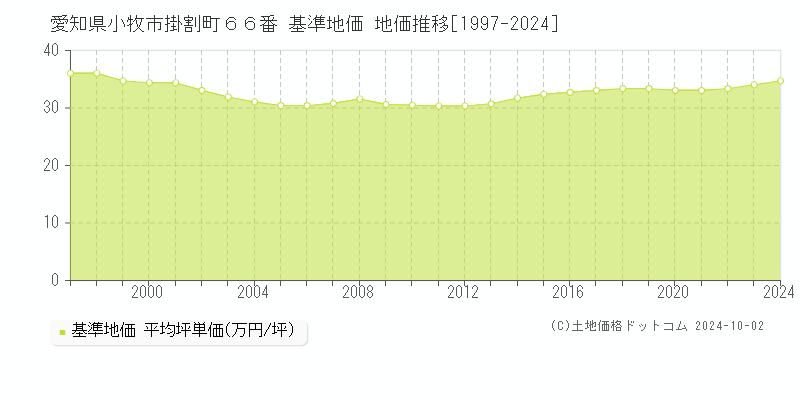 愛知県小牧市掛割町６６番 基準地価 地価推移[1997-2024]