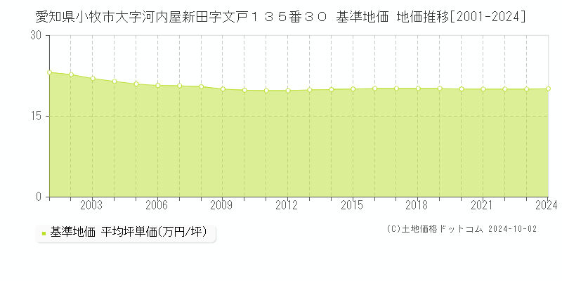 愛知県小牧市大字河内屋新田字文戸１３５番３０ 基準地価 地価推移[2001-2024]