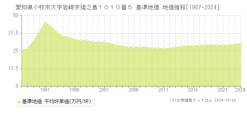 愛知県小牧市大字岩崎字猪之島１０１０番５ 基準地価 地価推移[1987-2024]