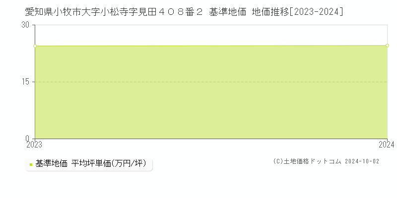 愛知県小牧市大字小松寺字見田４０８番２ 基準地価 地価推移[2023-2024]