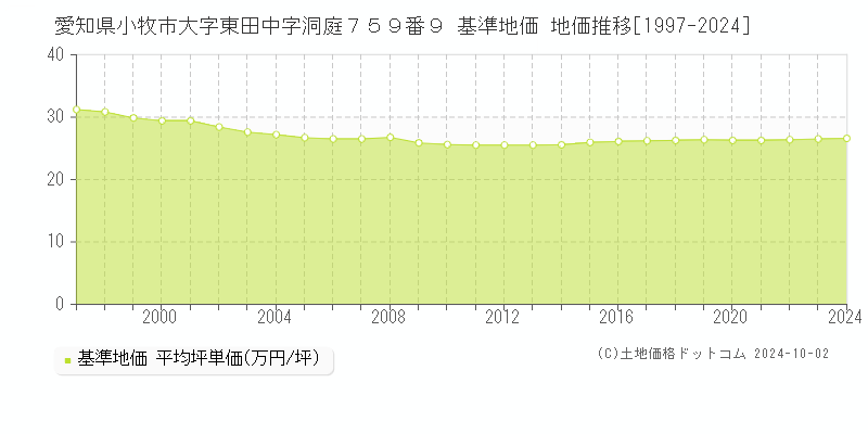 愛知県小牧市大字東田中字洞庭７５９番９ 基準地価 地価推移[1997-2024]