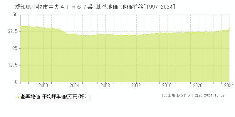 愛知県小牧市中央４丁目６７番 基準地価 地価推移[1997-2024]