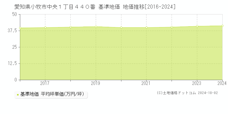 愛知県小牧市中央１丁目４４０番 基準地価 地価推移[2016-2024]