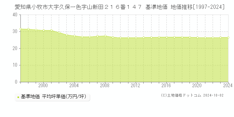 愛知県小牧市大字久保一色字山新田２１６番１４７ 基準地価 地価推移[1997-2024]