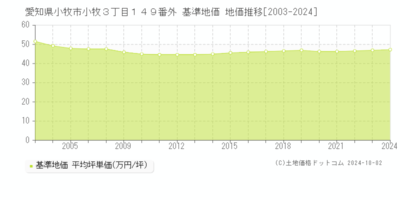 愛知県小牧市小牧３丁目１４９番外 基準地価 地価推移[2003-2024]