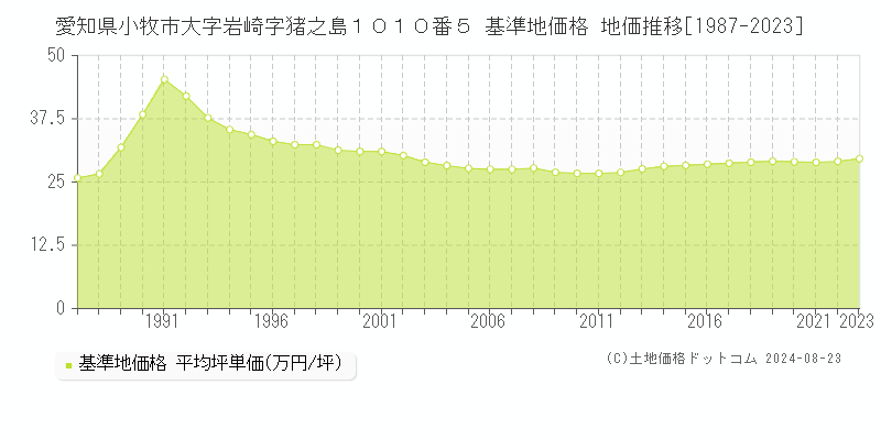 愛知県小牧市大字岩崎字猪之島１０１０番５ 基準地価格 地価推移[1987-2023]