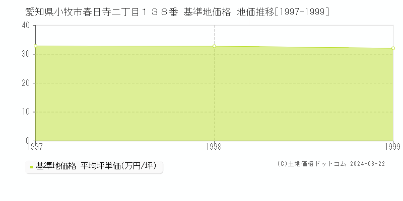 愛知県小牧市春日寺二丁目１３８番 基準地価 地価推移[1997-1999]