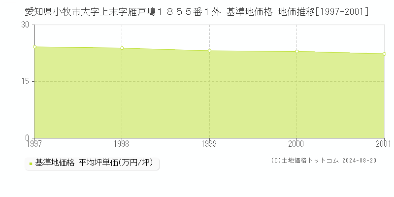 愛知県小牧市大字上末字雁戸嶋１８５５番１外 基準地価 地価推移[1997-2001]