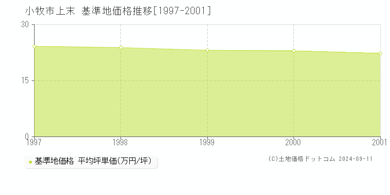 上末(小牧市)の基準地価格推移グラフ(坪単価)[1997-2001年]