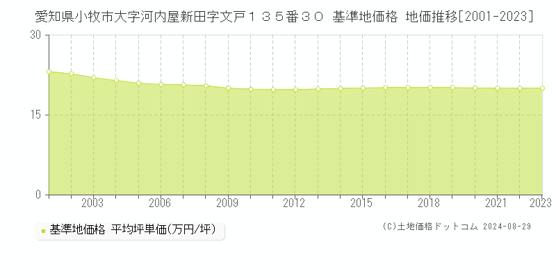 愛知県小牧市大字河内屋新田字文戸１３５番３０ 基準地価 地価推移[2001-2024]