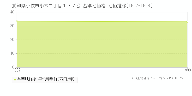 愛知県小牧市小木二丁目１７７番 基準地価格 地価推移[1997-1998]