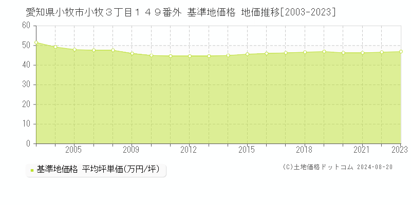 愛知県小牧市小牧３丁目１４９番外 基準地価格 地価推移[2003-2023]