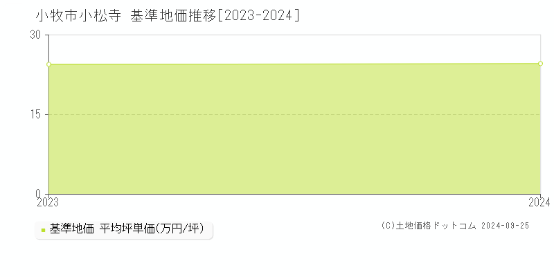 小松寺(小牧市)の基準地価格推移グラフ(坪単価)