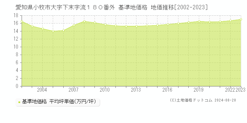 愛知県小牧市大字下末字流１８０番外 基準地価格 地価推移[2002-2023]