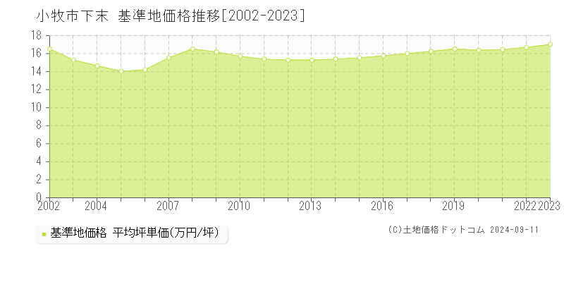 下末(小牧市)の基準地価格推移グラフ(坪単価)[2002-2023年]