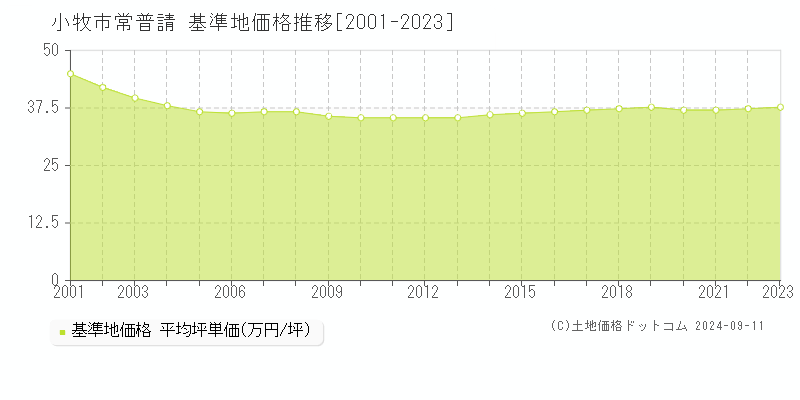 常普請(小牧市)の基準地価推移グラフ(坪単価)[2001-2024年]