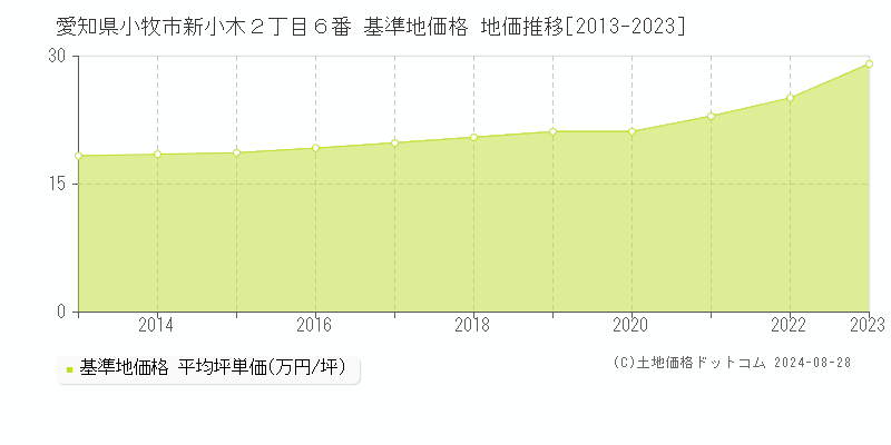 愛知県小牧市新小木２丁目６番 基準地価 地価推移[2013-2024]