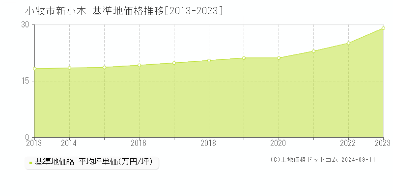 新小木(小牧市)の基準地価推移グラフ(坪単価)[2013-2024年]